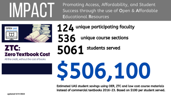 2,555 UAS students saved an estimated $205,000 on course materials through open educational resources. Updated April 2021
